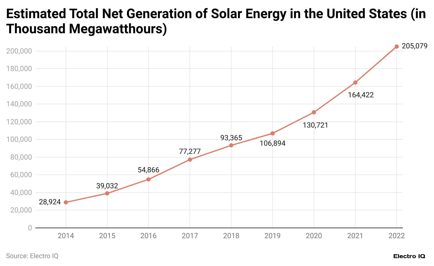 estimated-total-net-generation-of-solar-energy-in-the-united-states-in-thousand-megawatthours