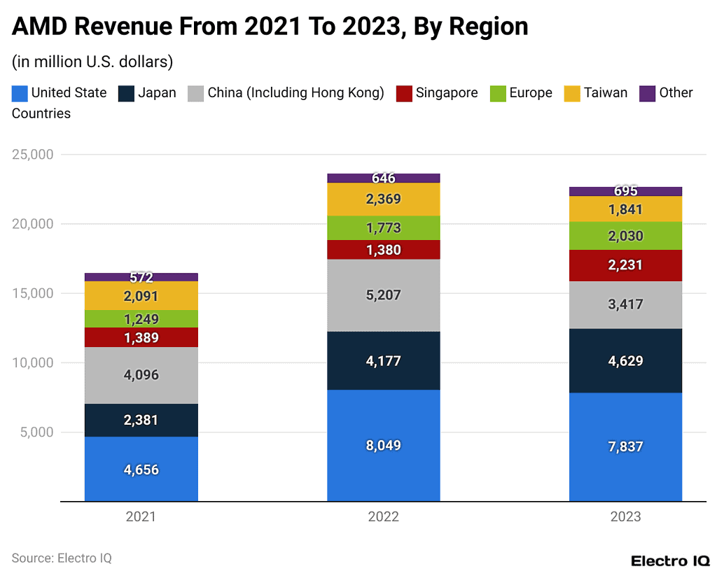 AMD Statistics By Revenue, Companies And Energy Consumption