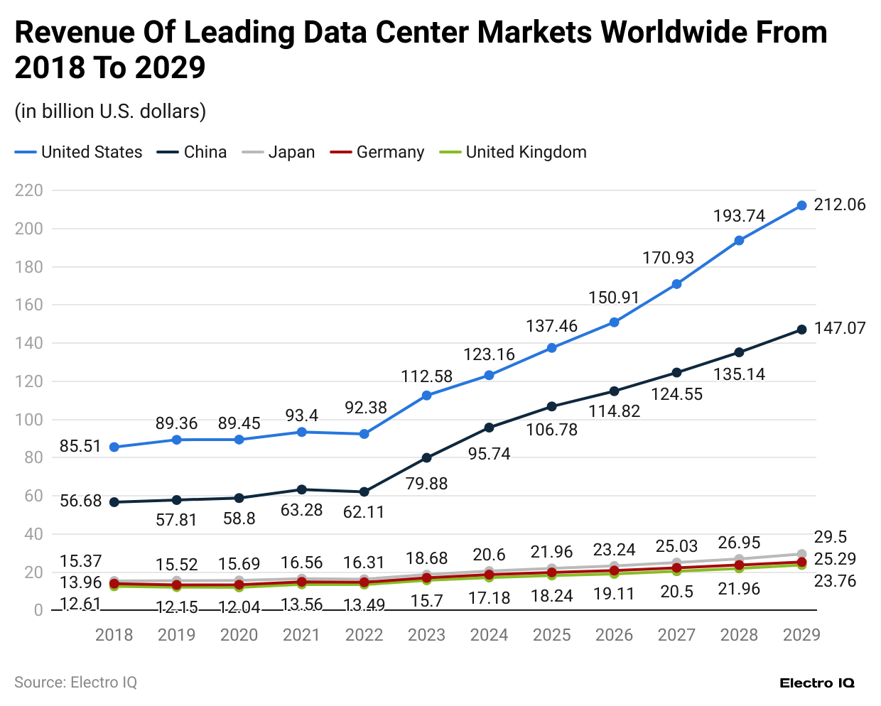 revenue-of-leading-data-center-markets-worldwide-from-2018-to-2029