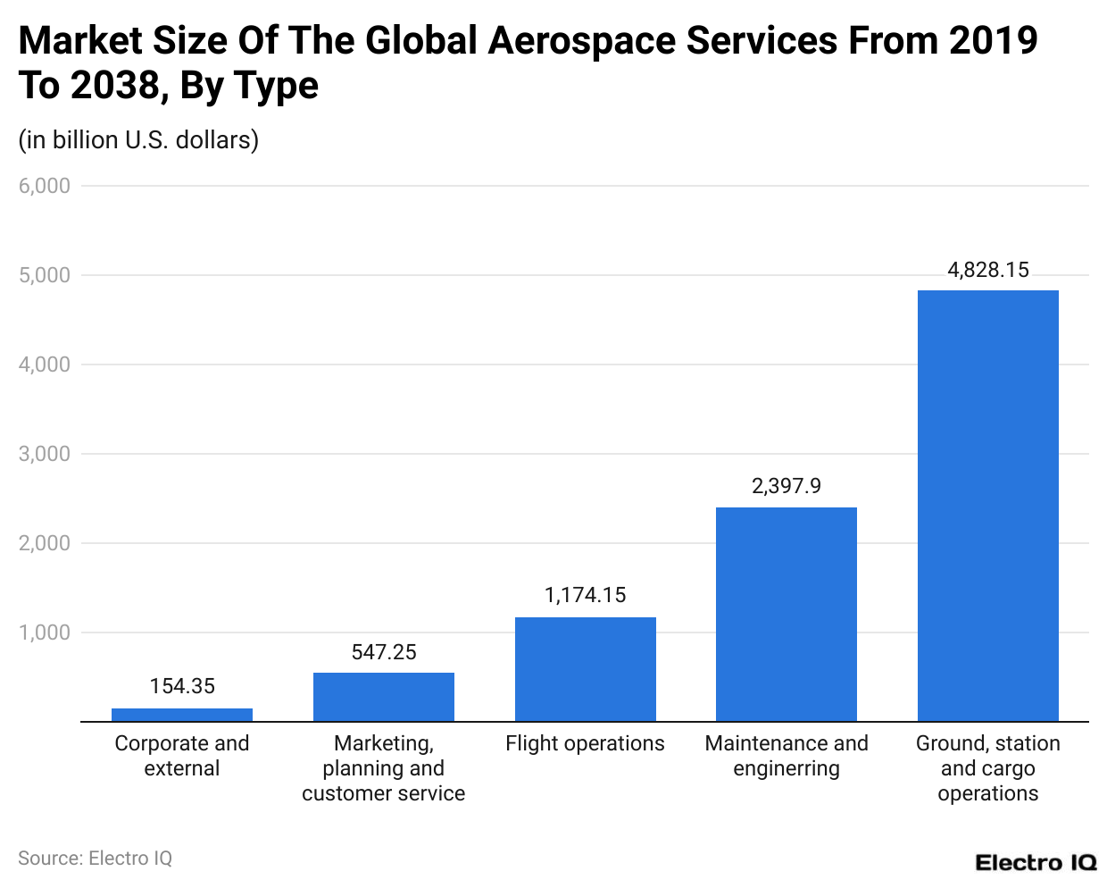 Market Size Of The Global Aerospace Services From 2019 To 2038, By Type 