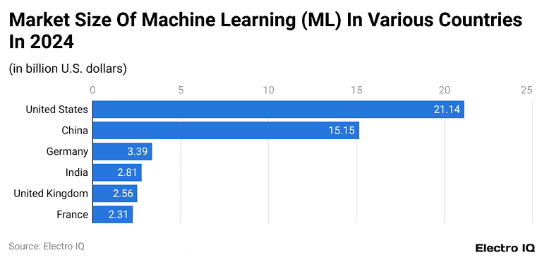 Machine Learning Statistics 2024 By Models And Usage