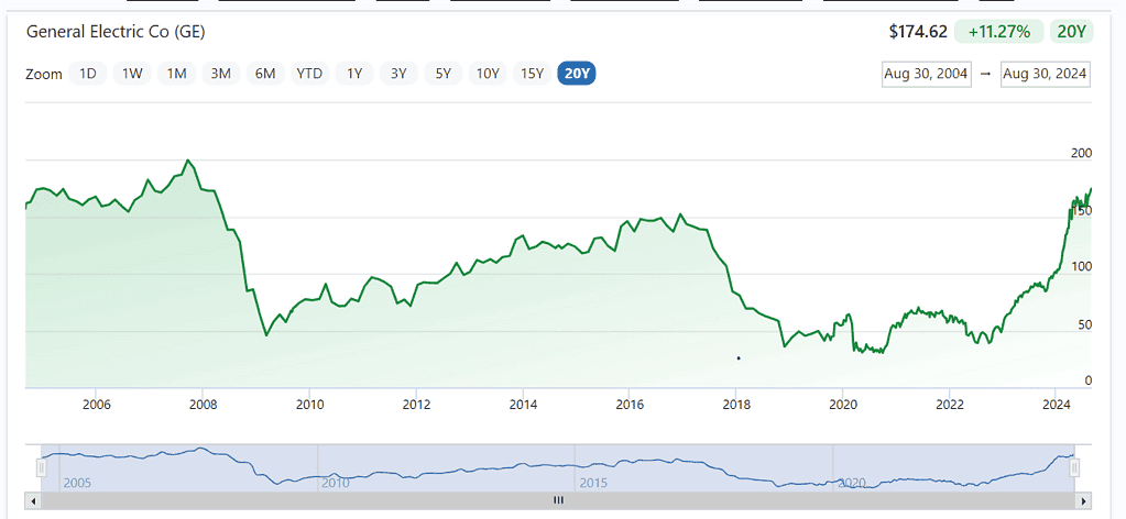 GE Statistics By Market Size, Assets, Investment And Stock Price