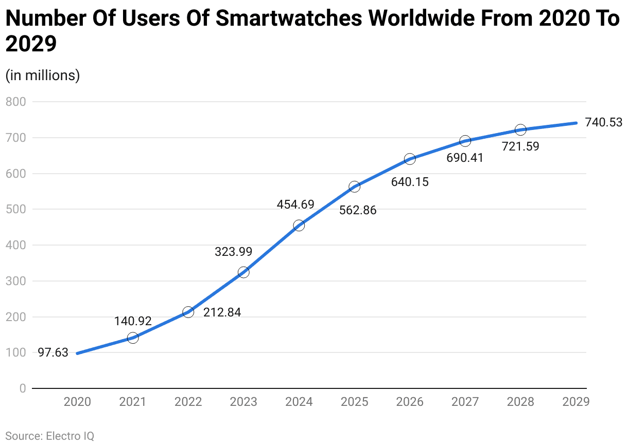 Number Of Users Of Smartwatches Worldwide