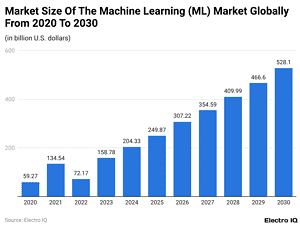 Machine Learning Statistics 2024 By Models And Usage