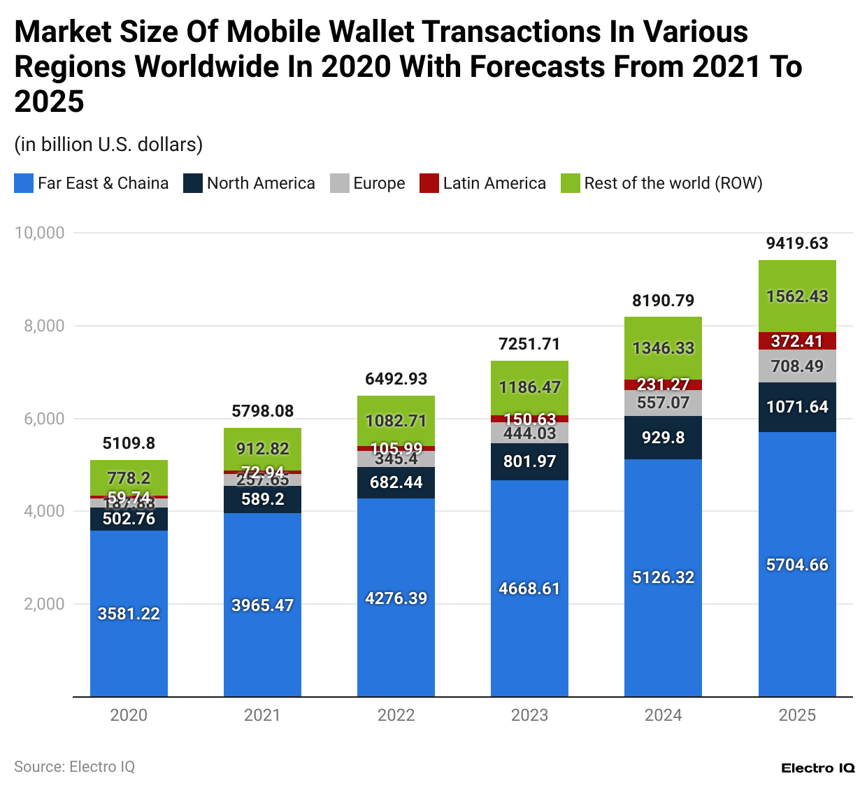 market-size-of-mobile-wallet-transactions-in-various-regions-worldwide-in-2020-with-forecasts-from-2021-to-2025.
