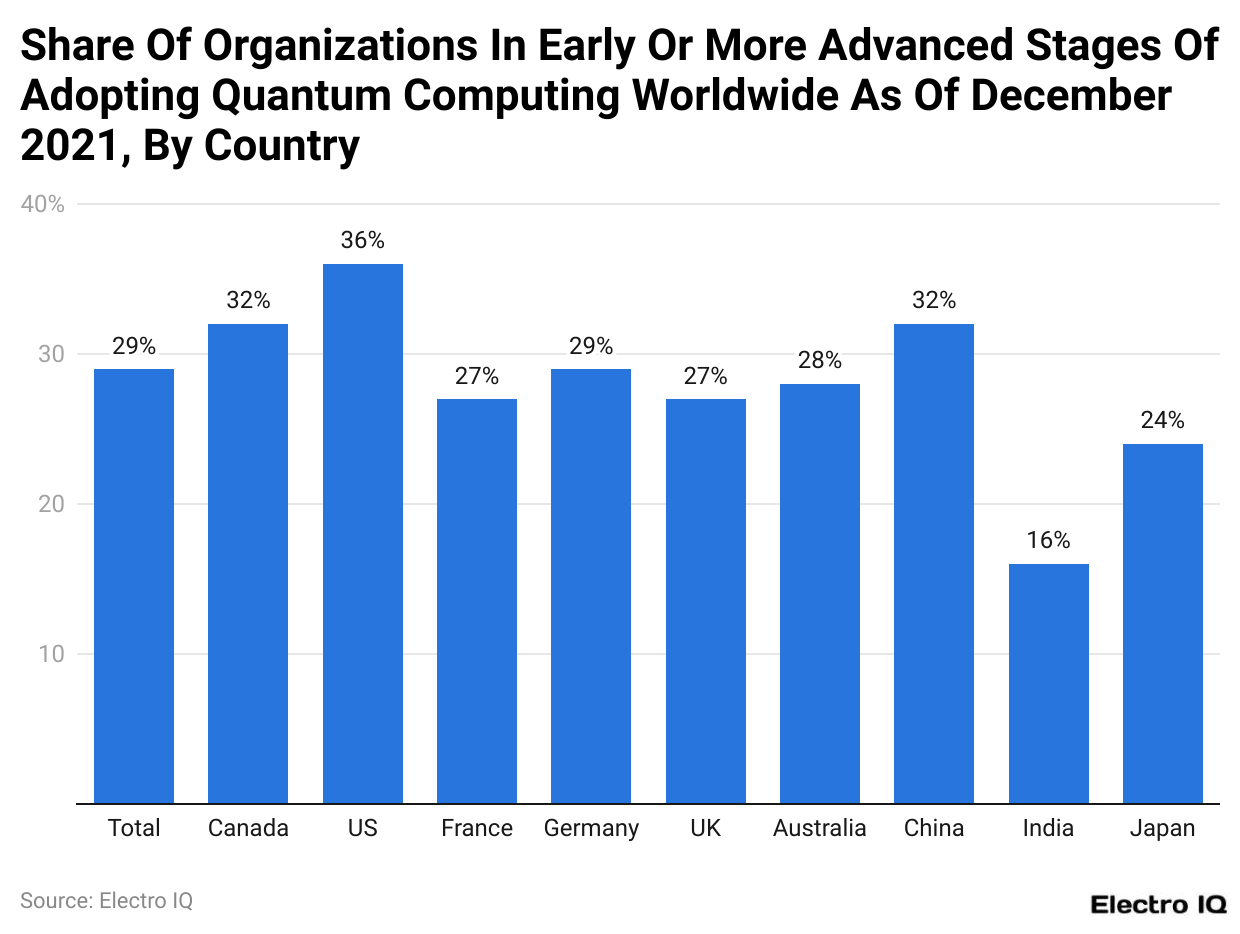 Share Of Organizations In Early Or More Advanced Stages Of Adopting Quantum Computing Worldwide As Of December 2021, By Country