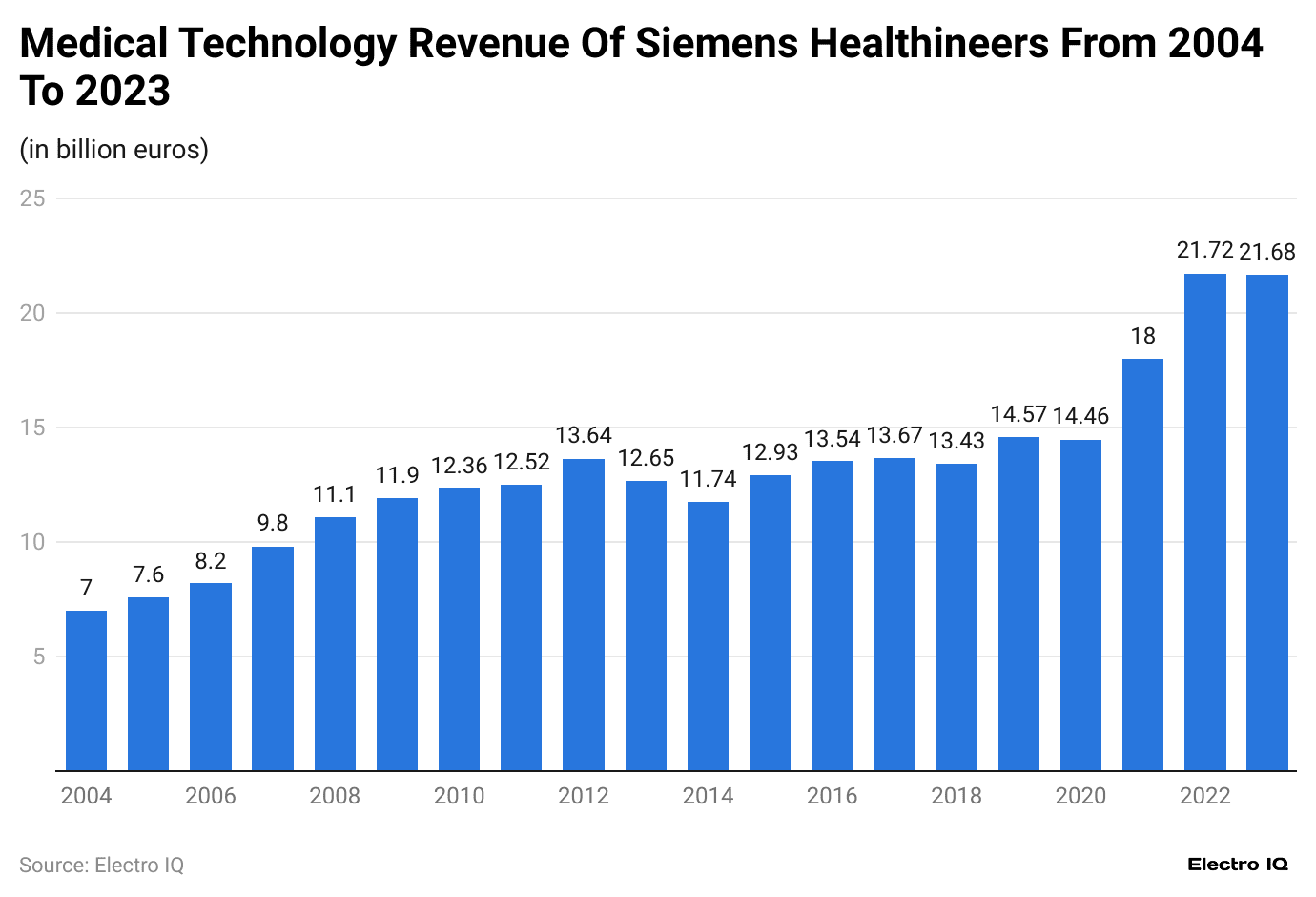 medical-technology-revenue-of-siemens-healthineers-from-2004-to-2023