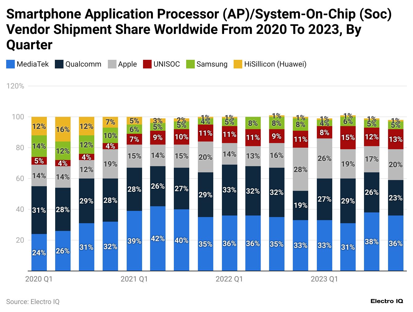 smartphone-application-processor-ap-system-on-chip-soc-vendor-shipment-share-worldwide-from-2020-to-2023-by-quarter