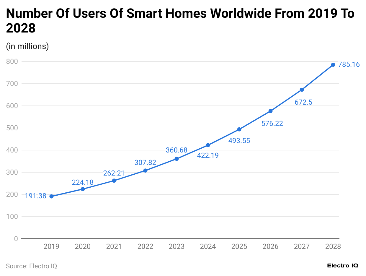 -number-of-users-of-smart-homes-worldwide-from-2019-to-2028