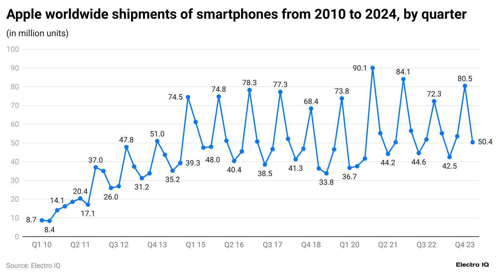 apple-worldwide-shipments-of-smartphones-from-2010-to-2024-by-quarter