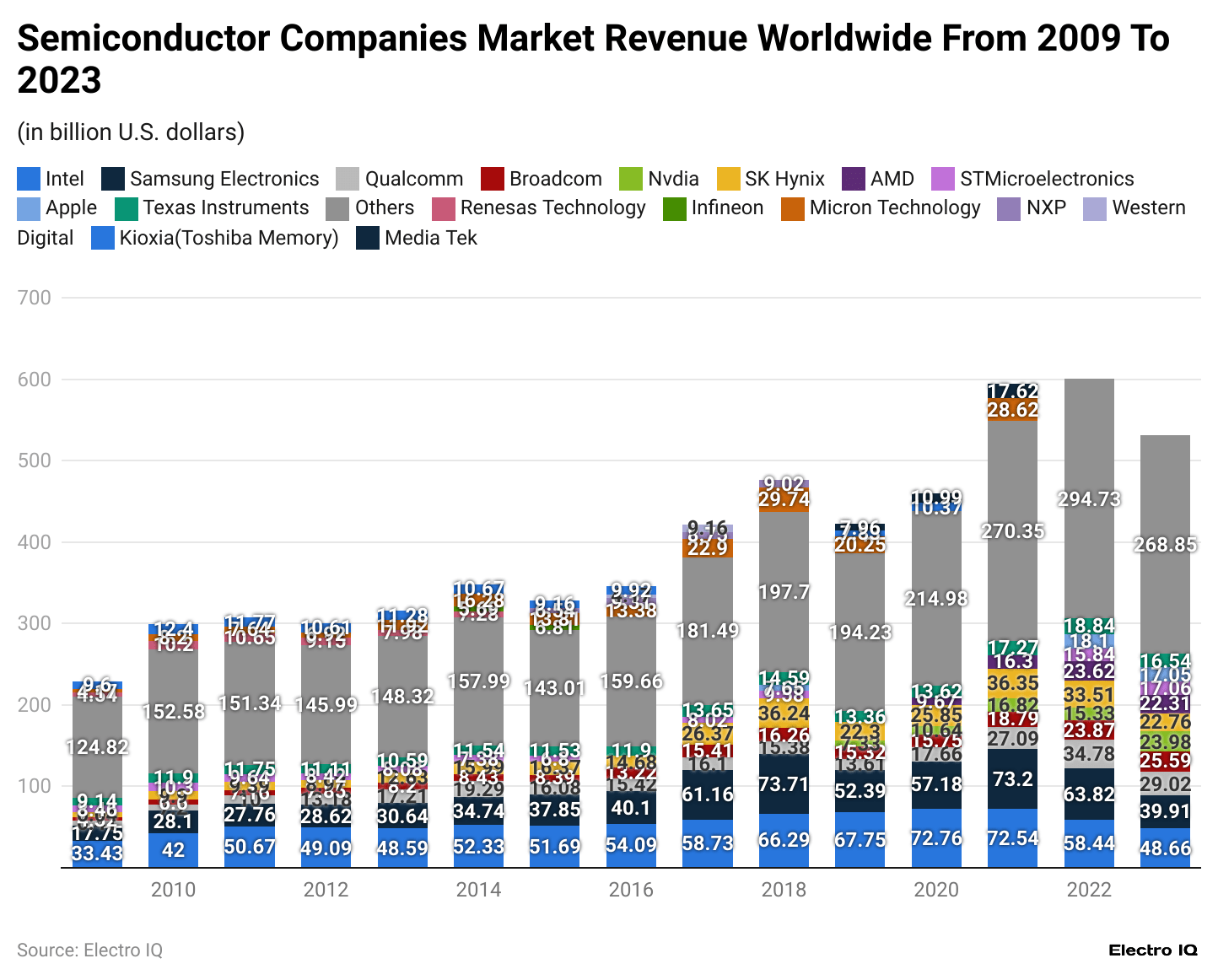 semiconductor-companies-market-revenue-worldwide-from-2009-to-2023.