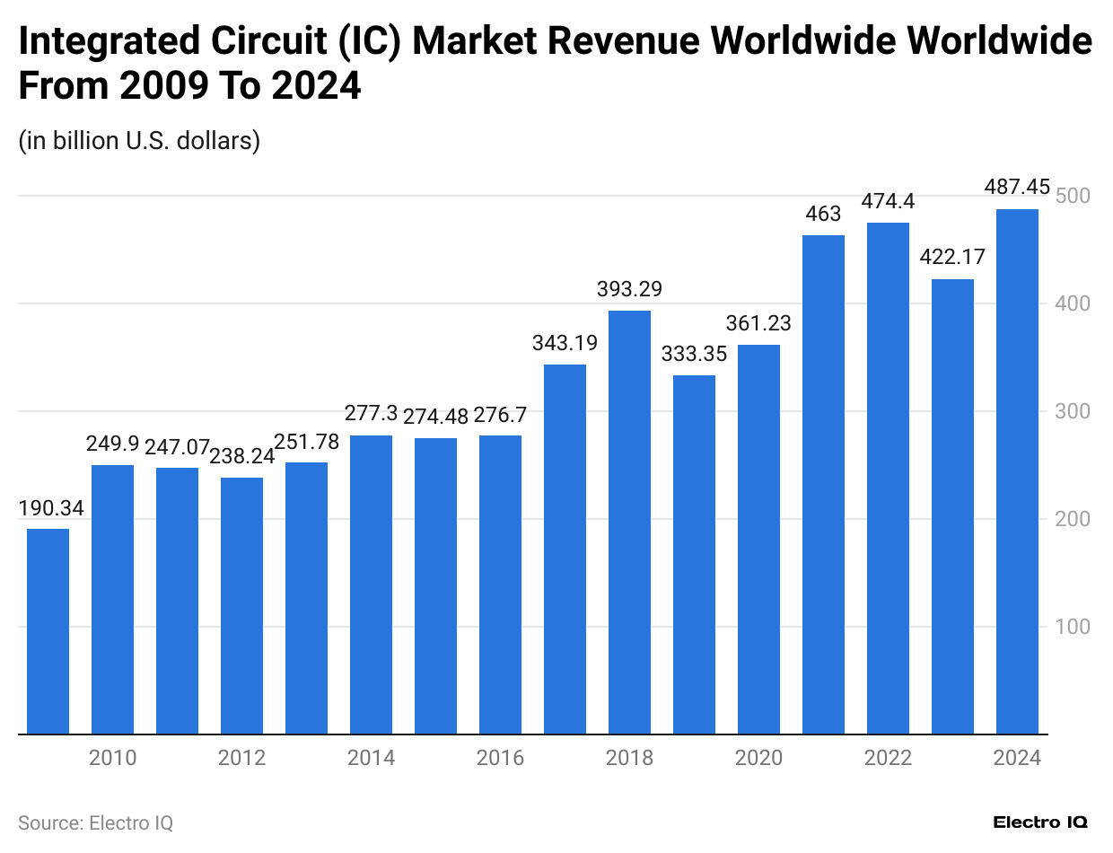 integrated-circuit-ic-market-revenue-worldwide-worldwide-from-2009-to-2024