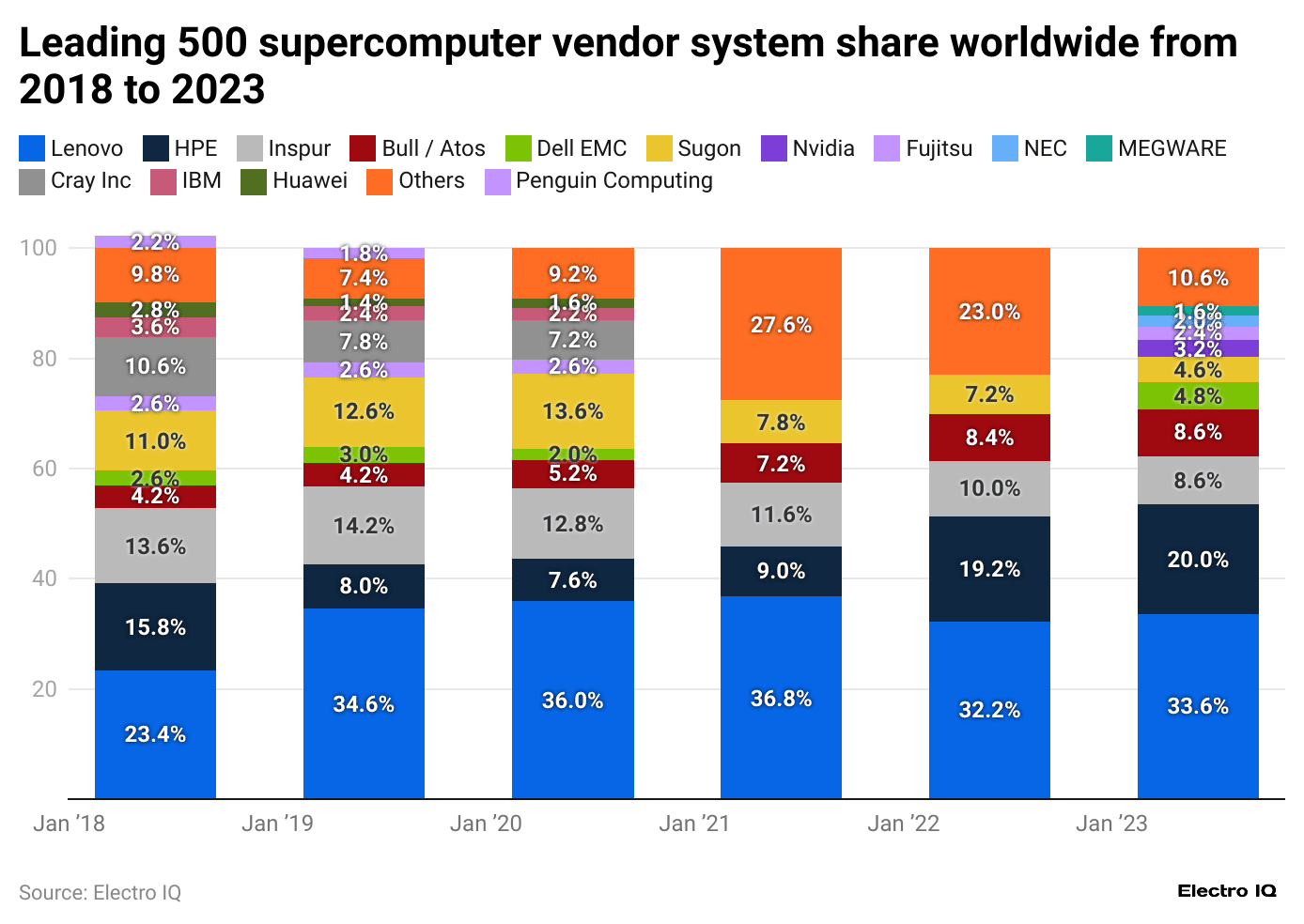 leading-500-supercomputer-vendor-system-share-worldwide-from-2018-to-2023.