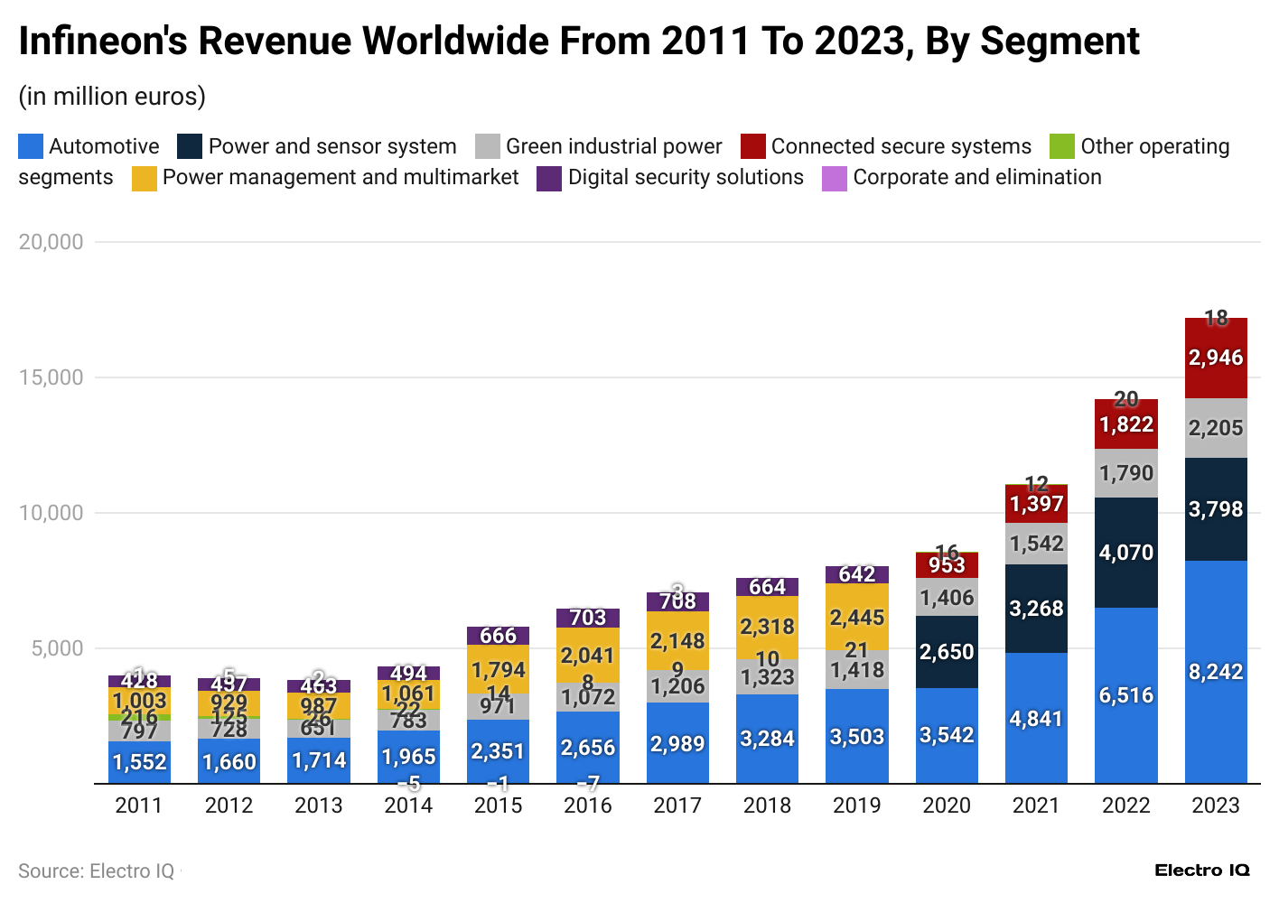 infineon-s-revenue-worldwide-from-2011-to-2023-by-segment.