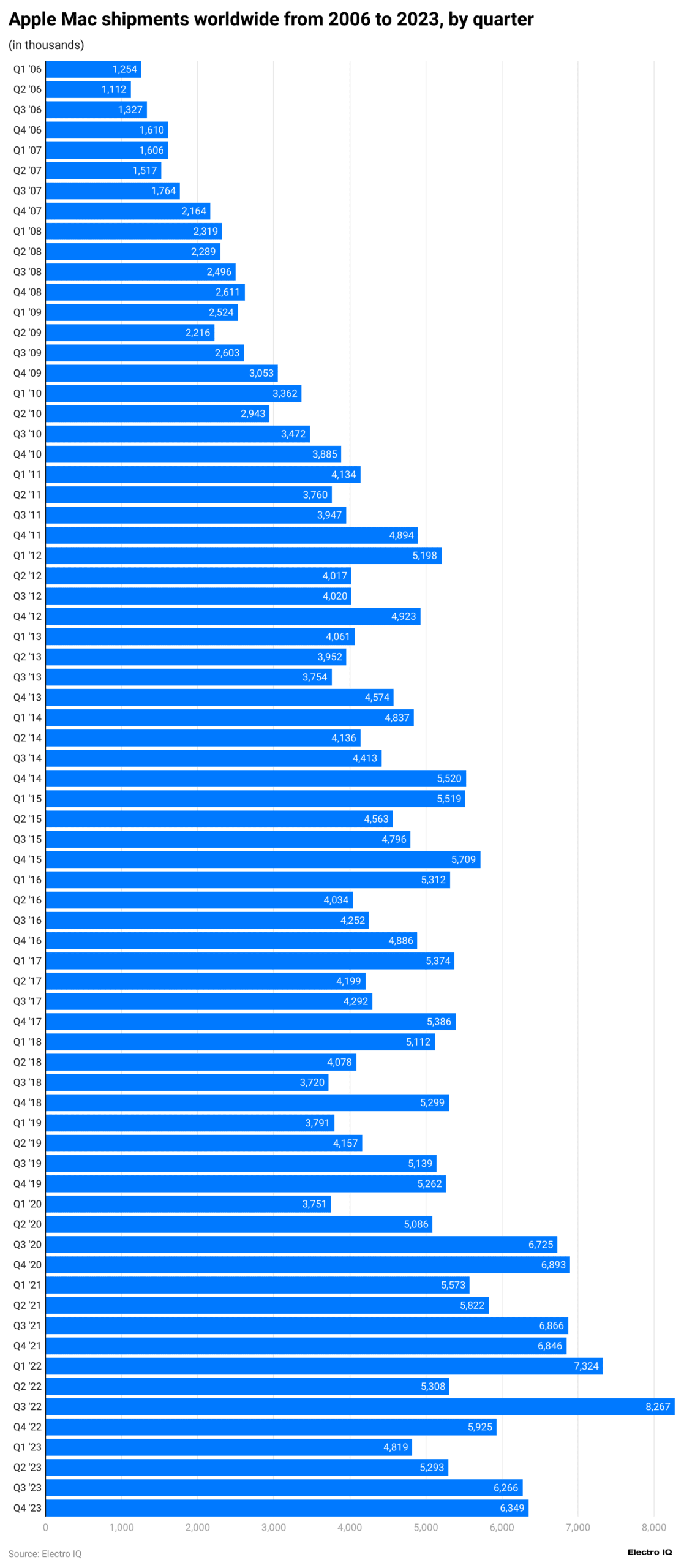 apple-mac-shipments-worldwide-from-2006-to-2023-by-quarter-scaled