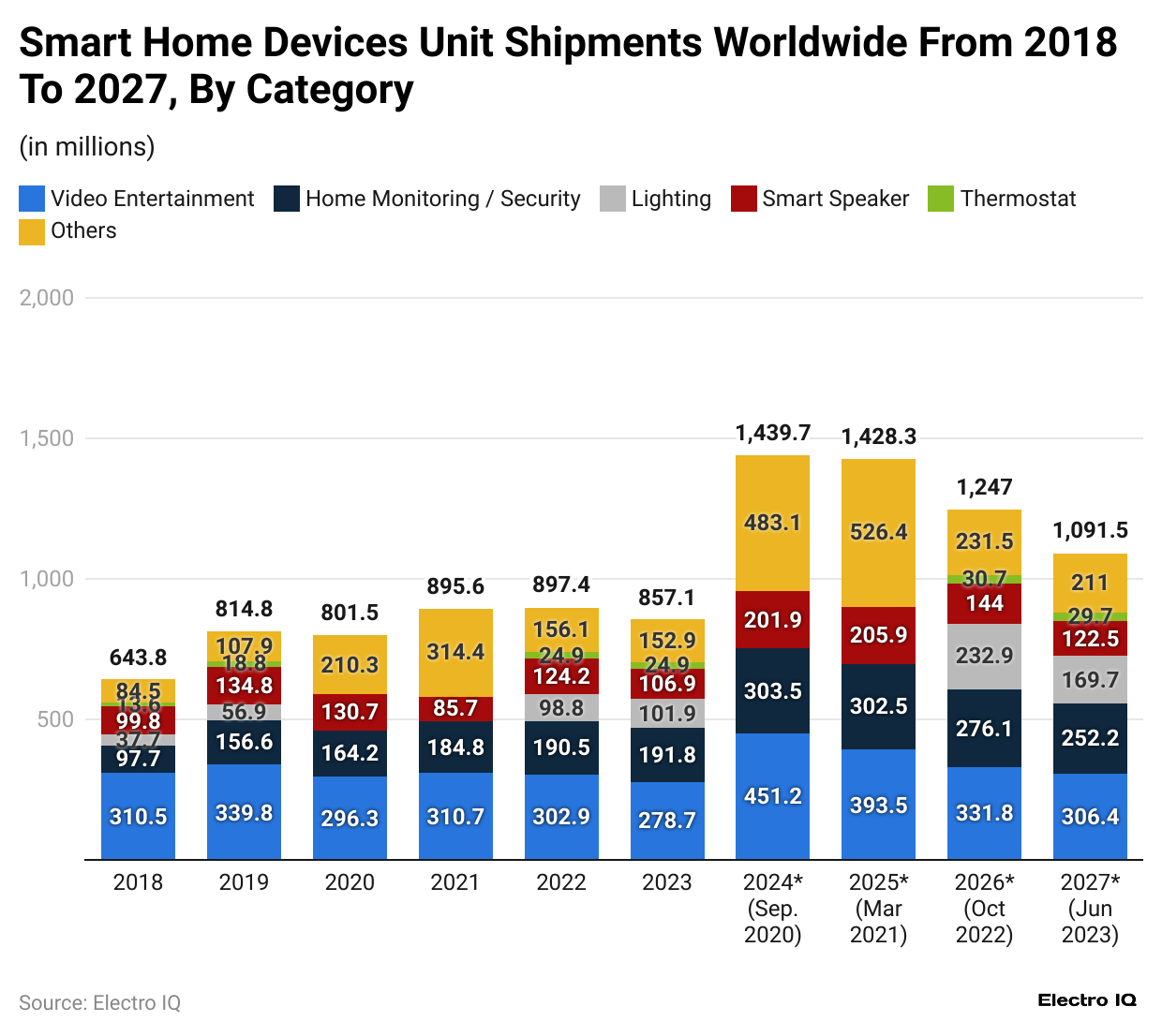 smart-home-devices-unit-shipments-worldwide-from-2018-to-2027-by-category