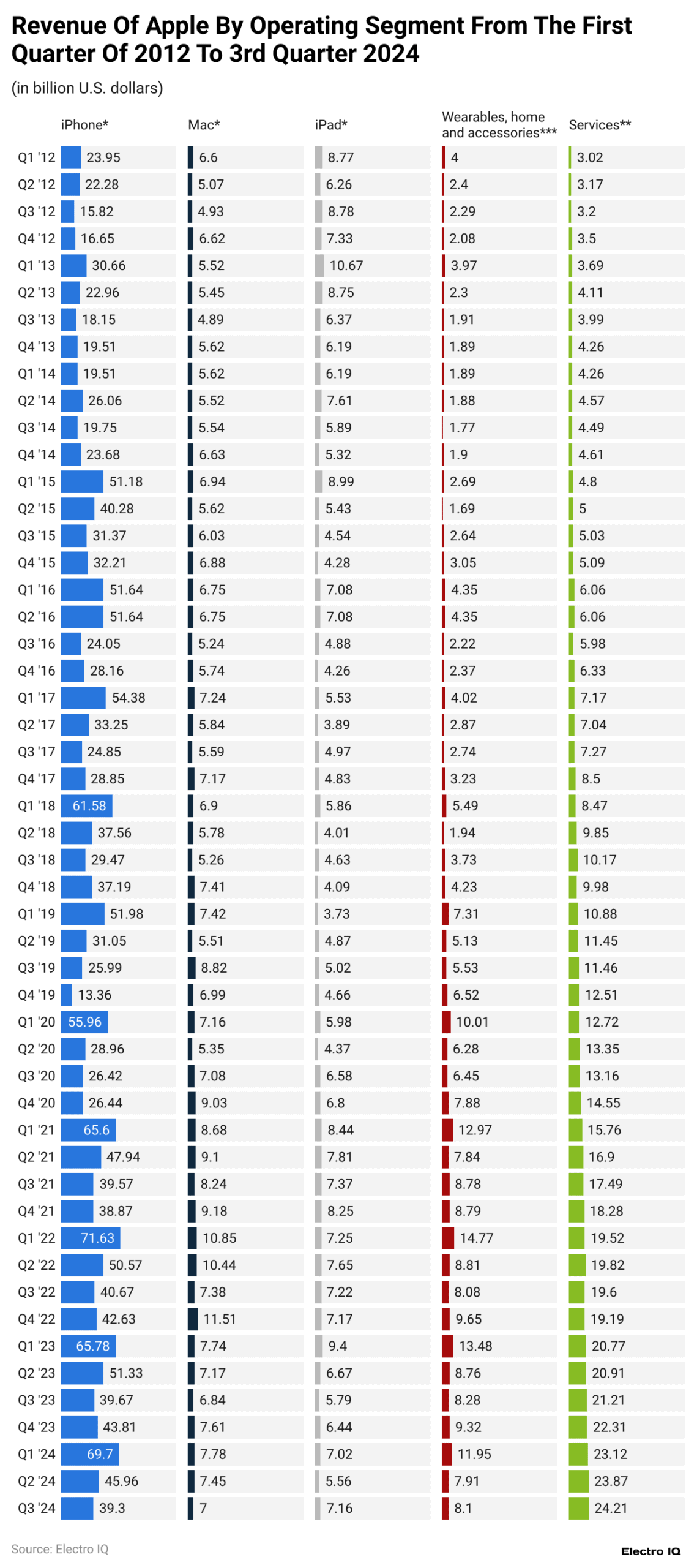 revenue-of-apple-by-operating-segment-from-the-first-quarter-of-2012-to-3rd-quarter-2024-
