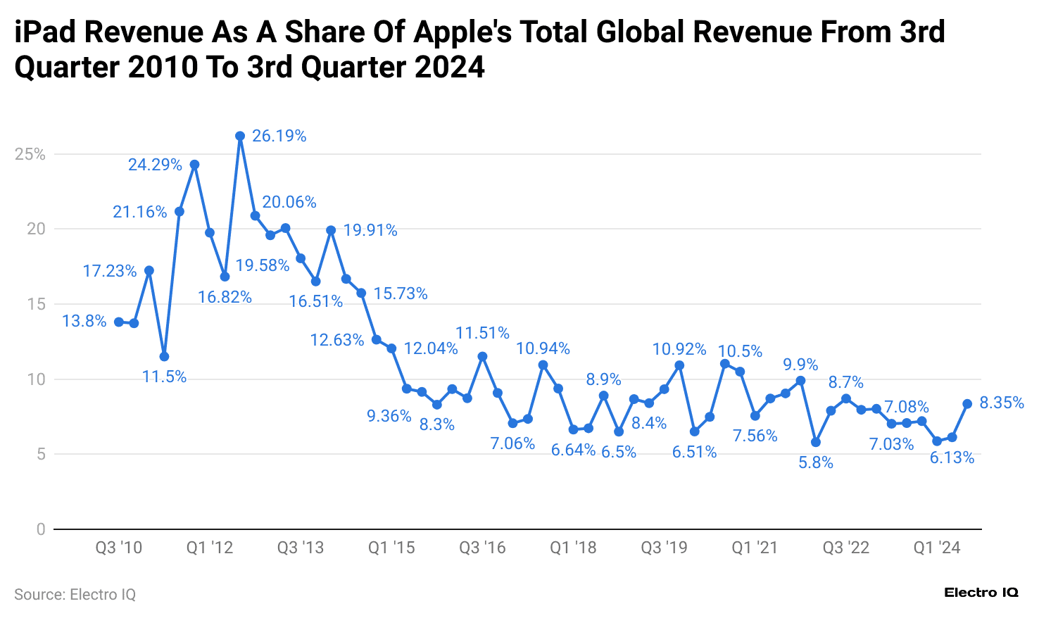 ipad-revenue-as-a-share-of-apple-s-total-global-revenue-from-3rd-quarter-2010-to-3rd-quarter-2024.