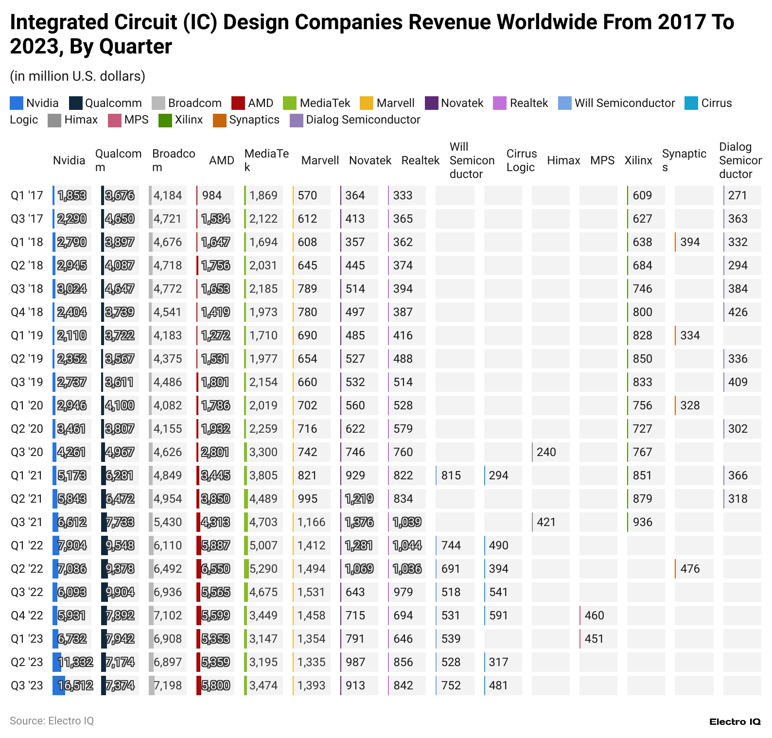 integrated-circuit-ic-design-companies-revenue-worldwide-from-2017-to-2023-by-quarter