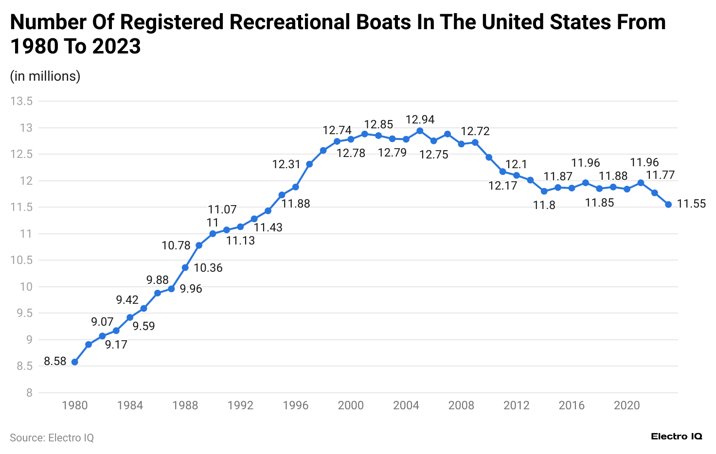 number-of-registered-recreational-boats-in-the-united-states-from-1980-to-2023