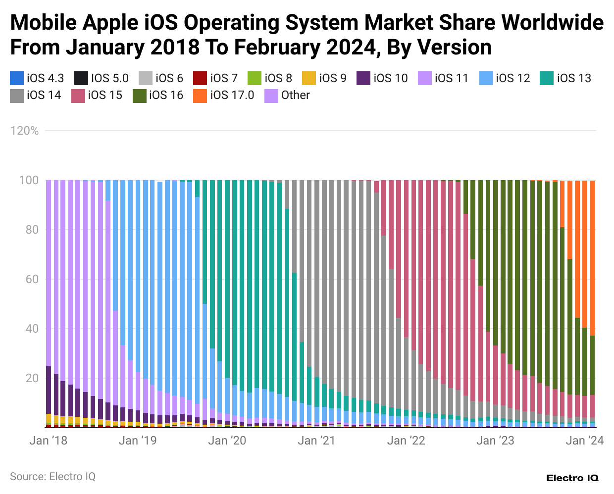 mobile-apple-ios-operating-system-market-share-worldwide-from-january-2018-to-february-2024-by-version