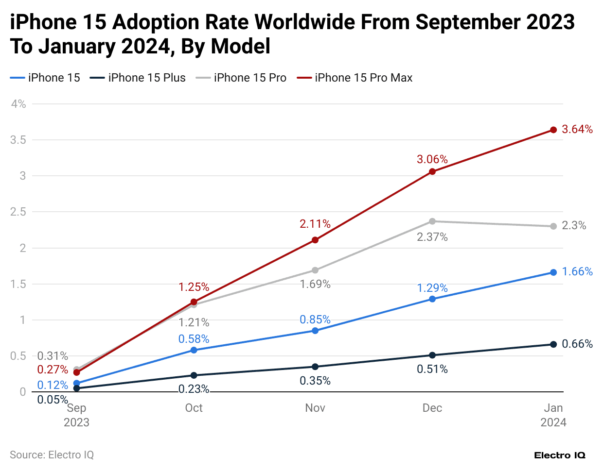 iphone-15-adoption-rate-worldwide-from-september-2023-to-january-2024-by-model