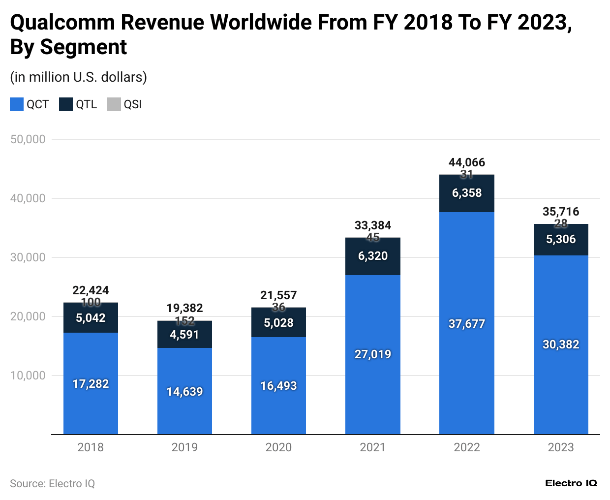qualcomm-revenue-worldwide-from-fy-2018-to-fy-2023-by-segment