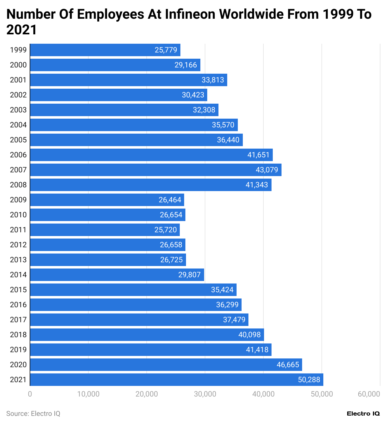 number-of-employees-at-infineon-worldwide-from-1999-to-2021