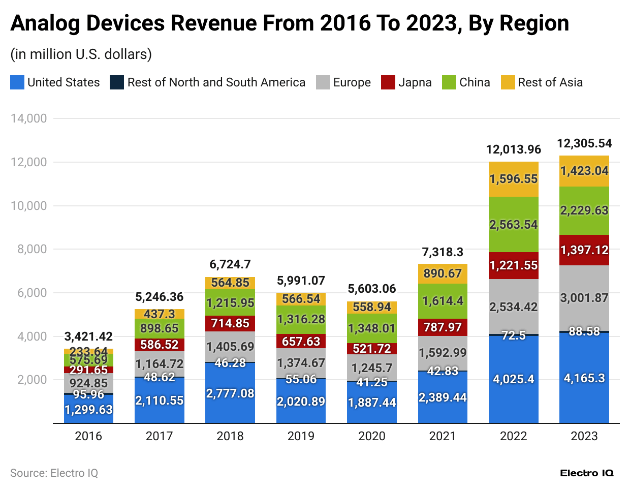 analog-devices-revenue-from-2016-to-2023-by-region