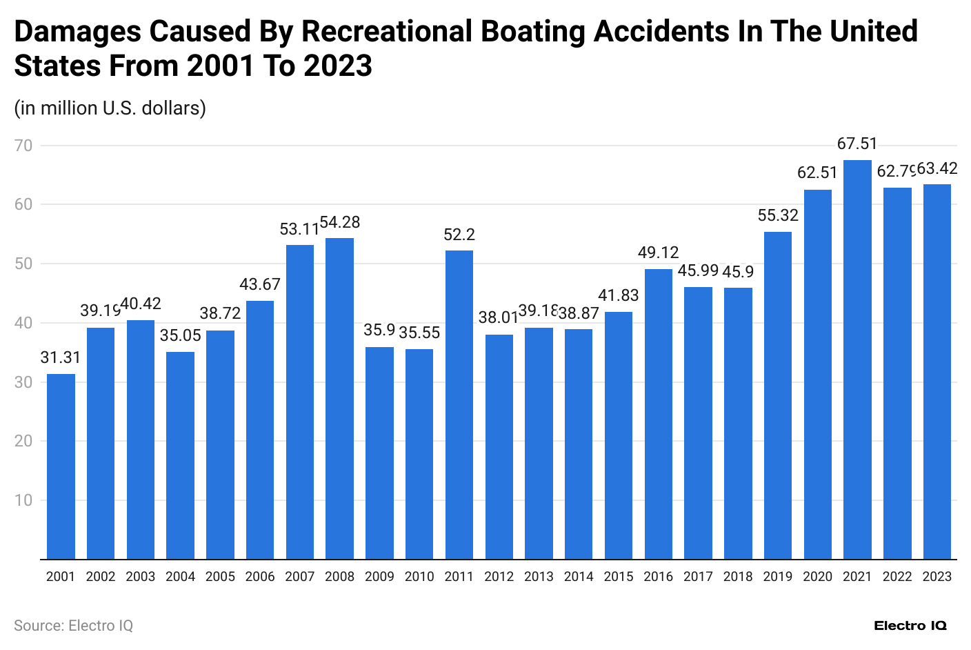 damages-caused-by-recreational-boating-accidents-in-the-united-states-from-2001-to-2023.