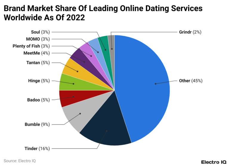 Online Dating Statistics 2024 By Market, Revenue And Country