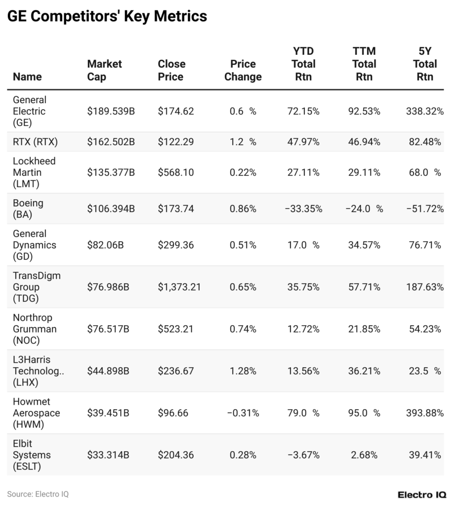 GE Statistics By Market Size, Assets, Investment And Stock Price