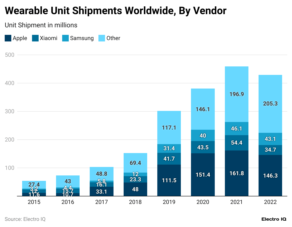 wearable-unit-shipments-worldwide-by-vendor