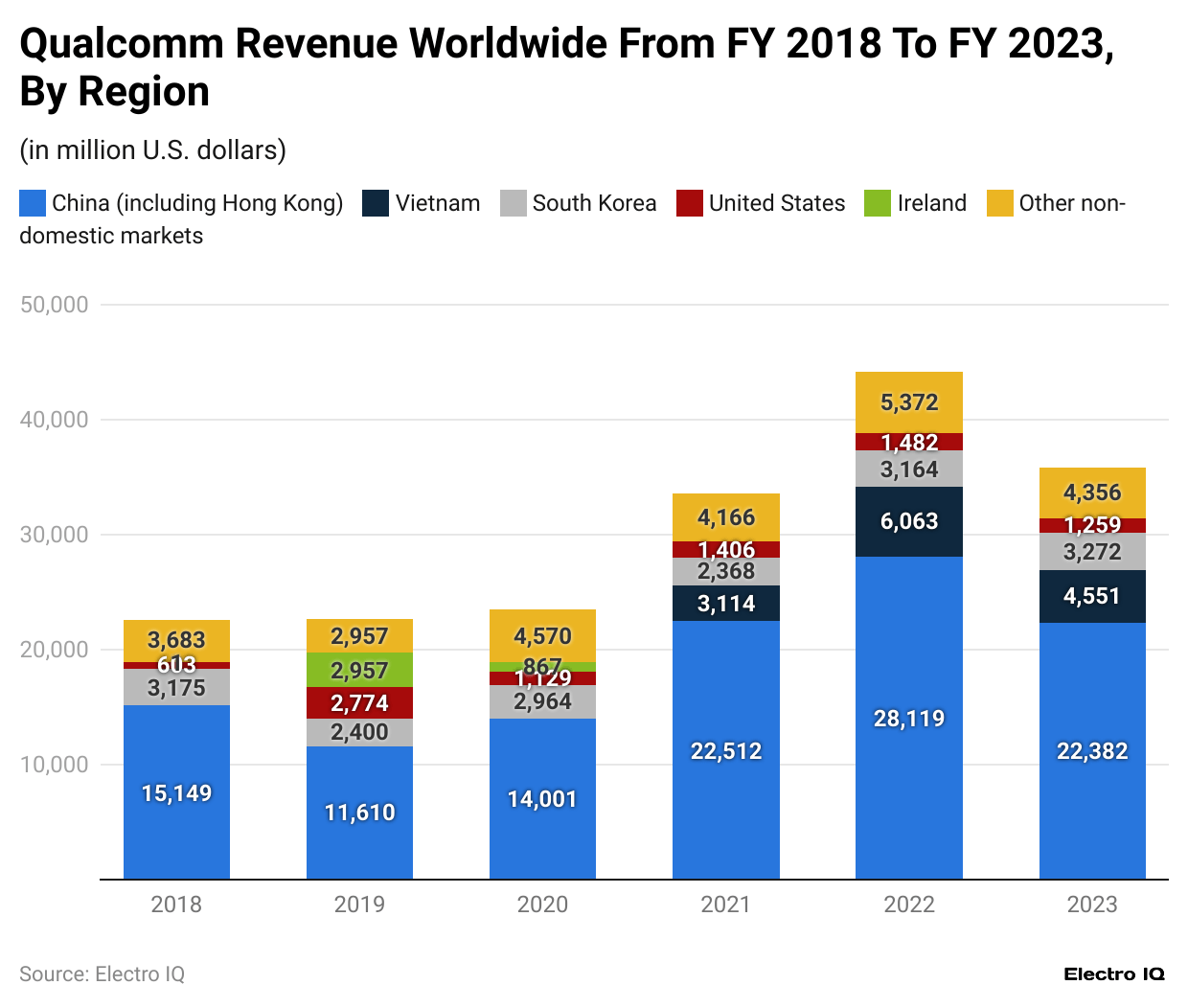 qualcomm-revenue-worldwide-from-fy-2018-to-fy-2023-by-region