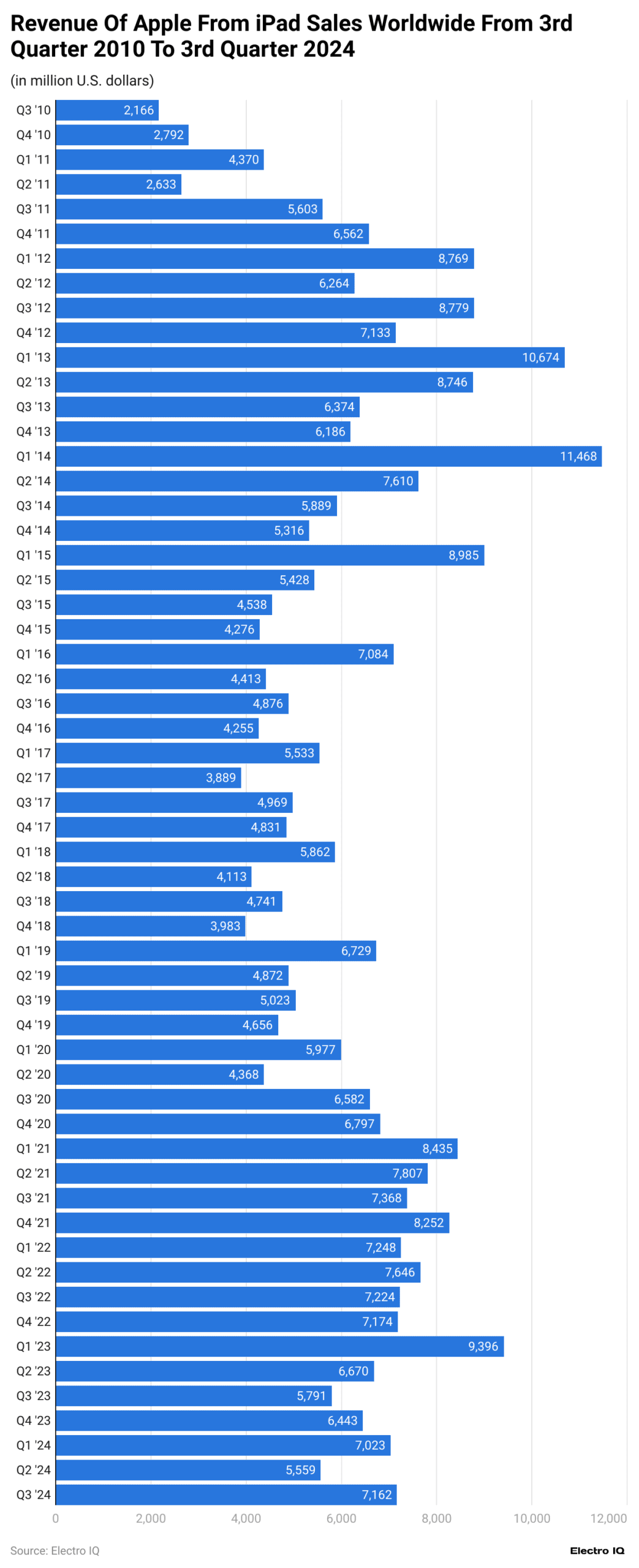 revenue-of-apple-from-ipad-sales-worldwide-from-3rd-quarter-2010-to-3rd-quarter-2024