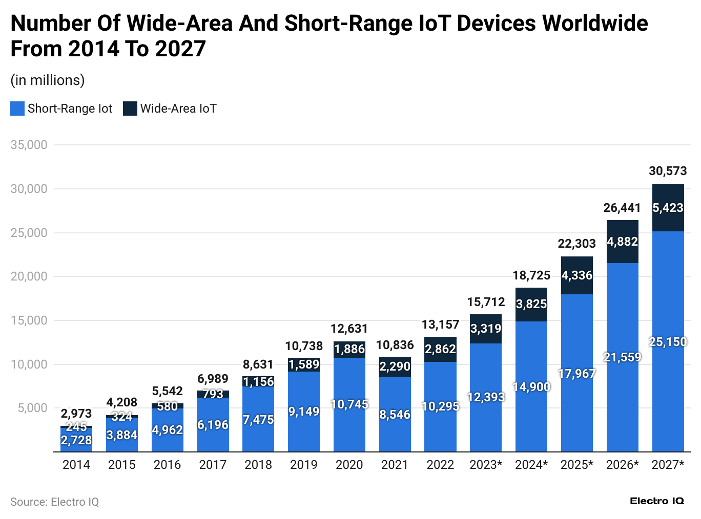 number-of-wide-area-and-short-range-iot-devices-worldwide-from-2014-to-2027