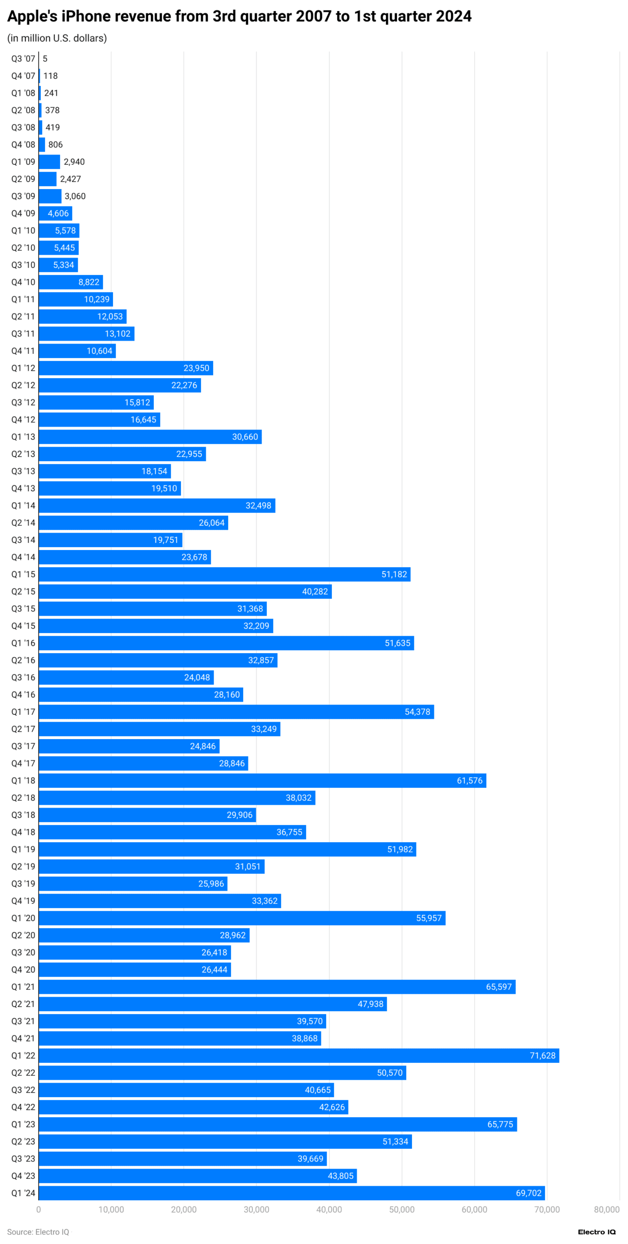 -apple-s-iphone-revenue-from-3rd-quarter-2007-to-1st-quarter-2024