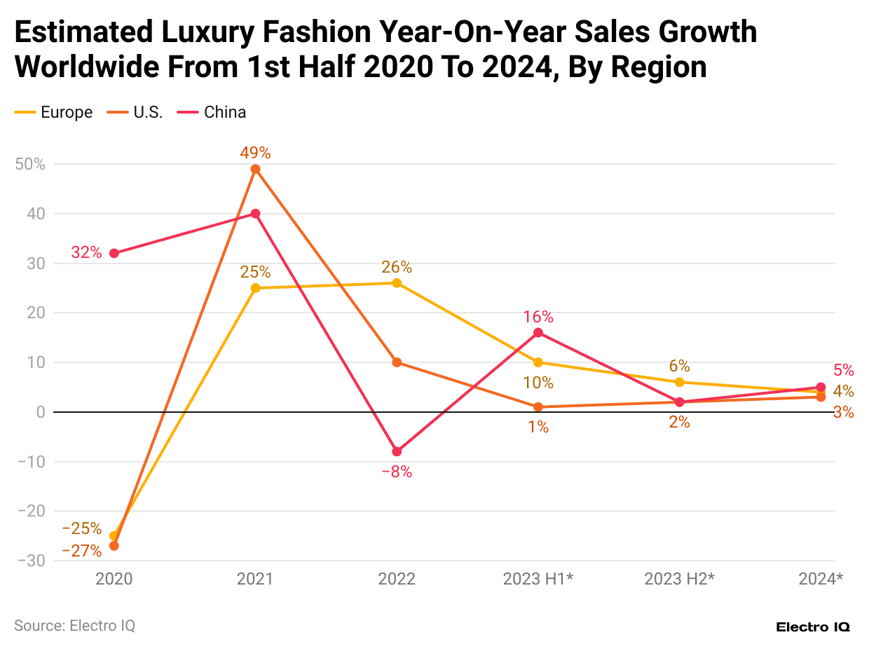 estimated-luxury-fashion-year-on-year-sales-growth-worldwide-from-1st-half-2020-to-2024-by-region