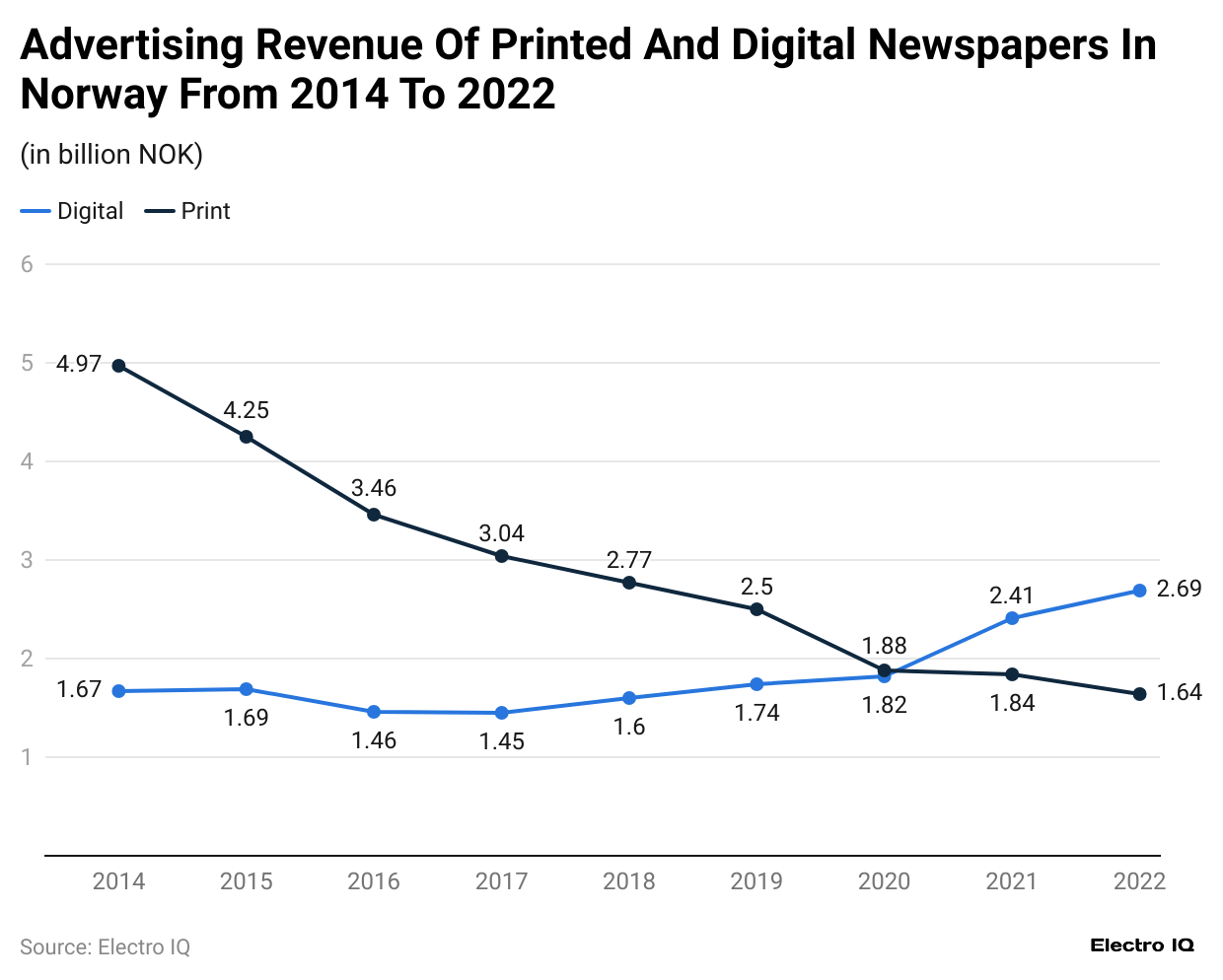 advertising-revenue-of-printed-and-digital-newspapers-in-norway-from-2014-to-2022