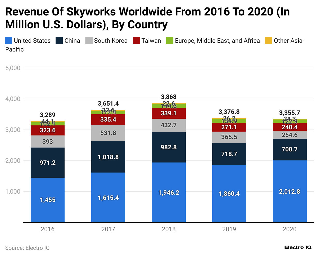 revenue-of-skyworks-worldwide-from-2016-to-2020-in-million-u-s-dollars-by-country