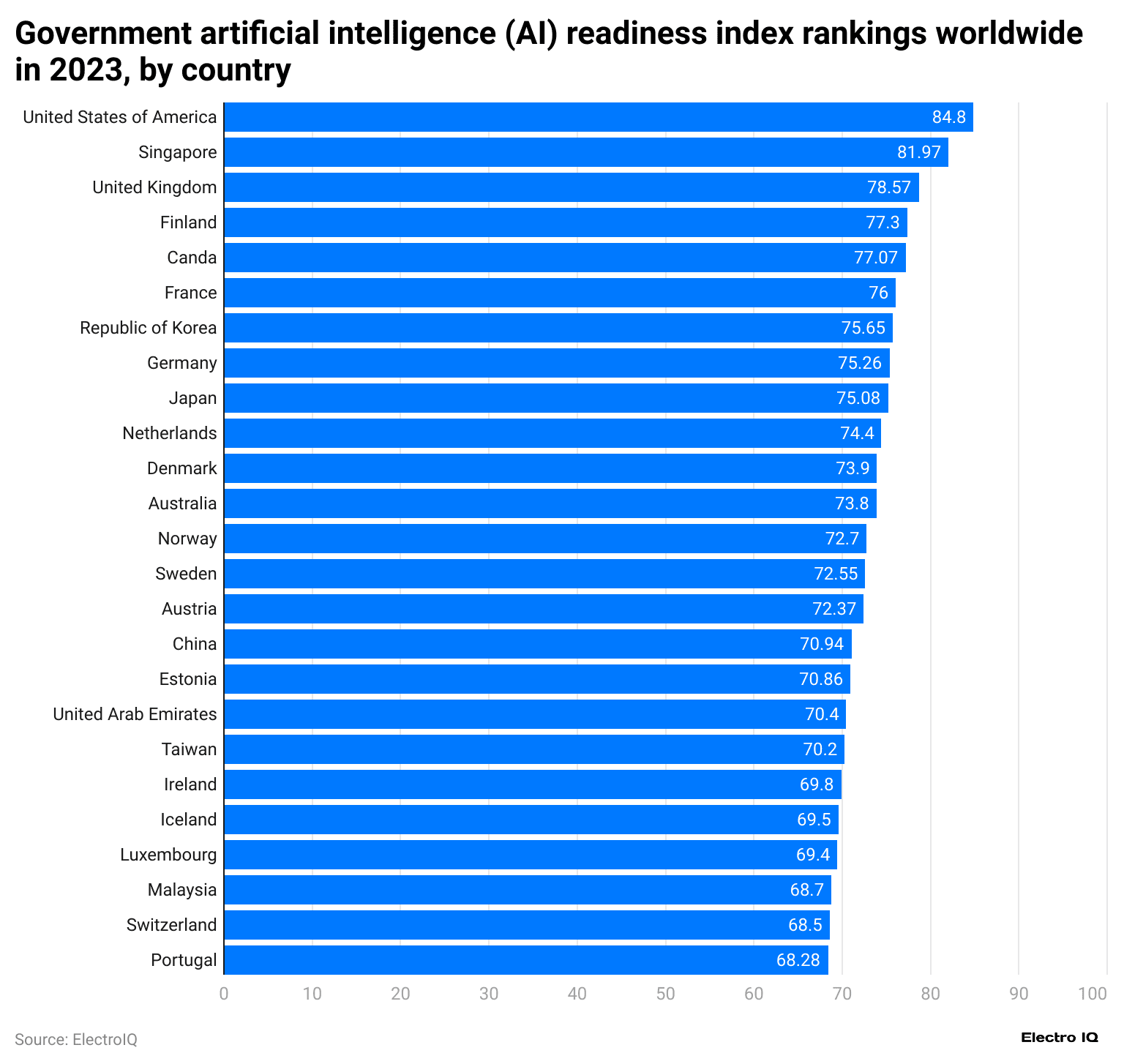 government-artificial-intelligence-ai-readiness-index-rankings-worldwide-in-2023-by-country