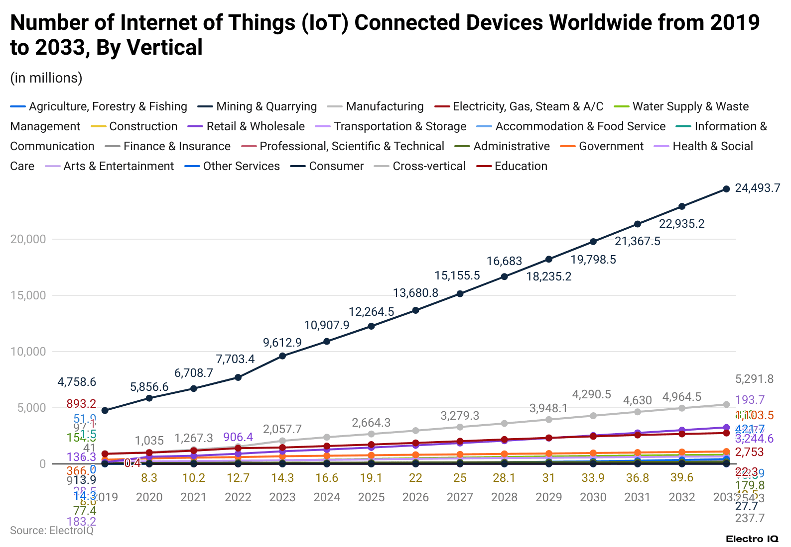 number-of-internet-of-things-iot-connected-devices-worldwide-from-2019-to-2033-by-vertical