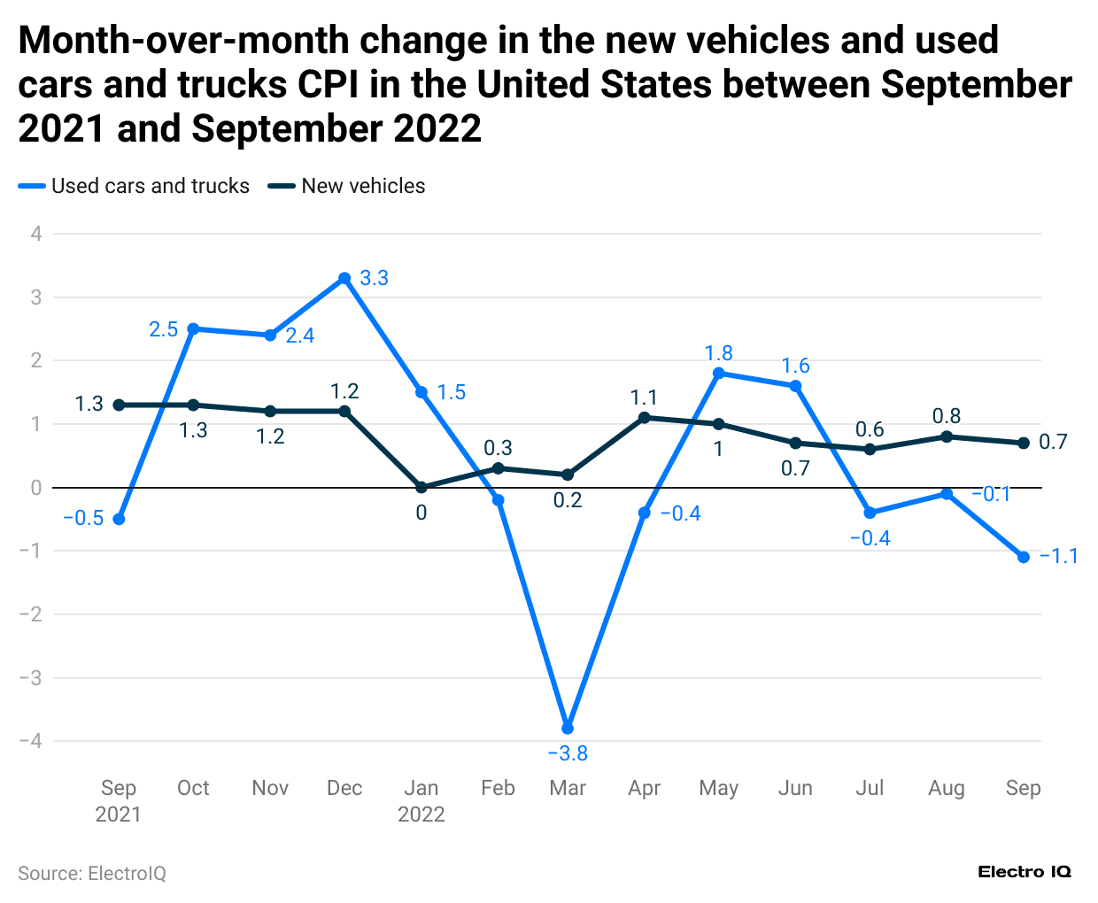 month-over-month-change-in-the-new-vehicles-and-used-cars-and-trucks-cpi-in-the-united-states-between-september-2021-and-september-2022