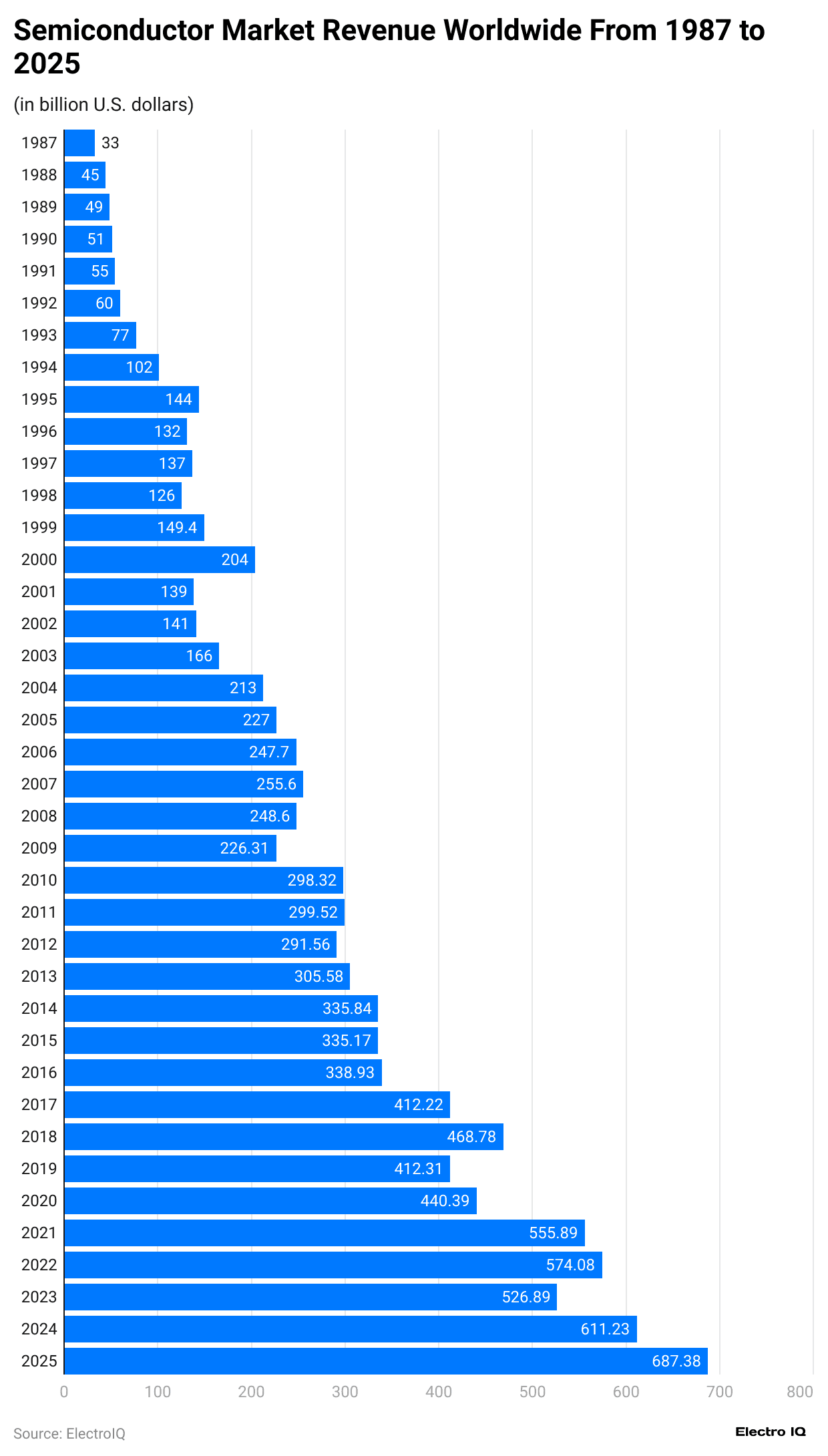 -semiconductor-market-revenue-worldwide-from-1987-to-2025
