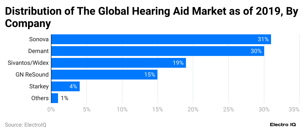 distribution-of-the-global-hearing-aid-market-as-of-2019-by-company