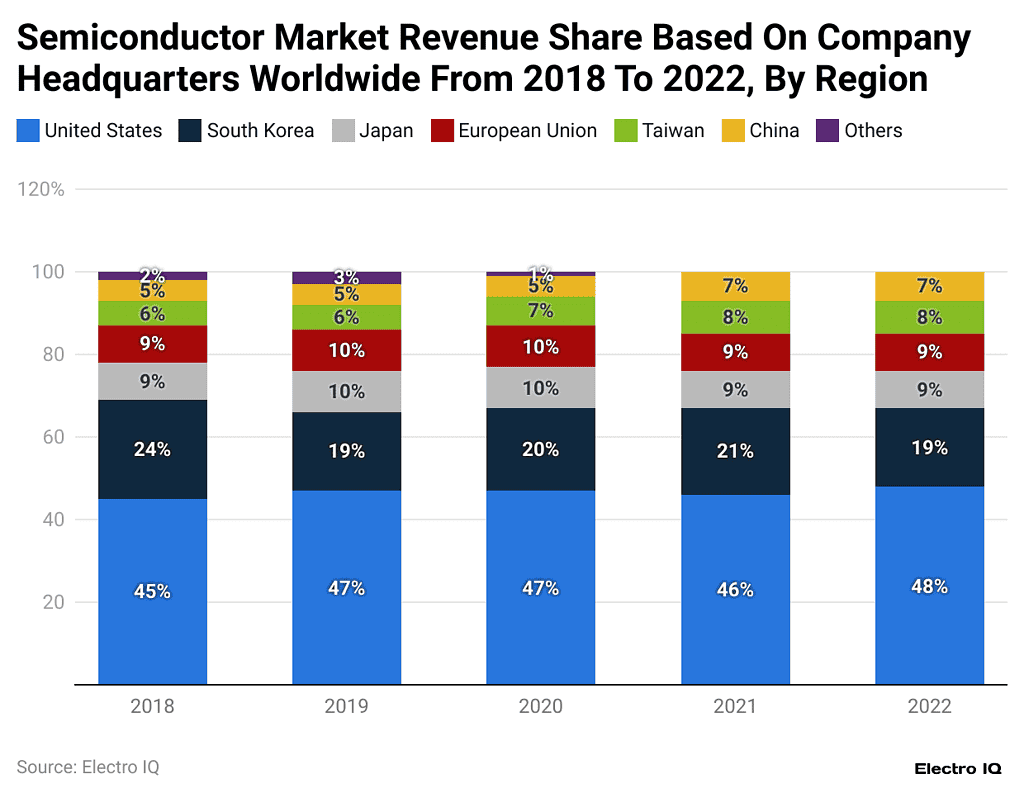 STMicroelectronics Statistics 2024 By Net Income And Revenue