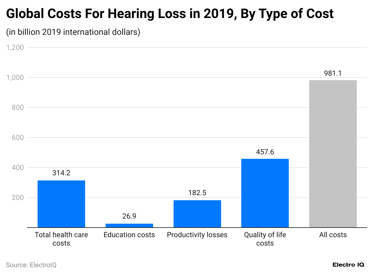 global-costs-for-hearing-loss-in-2019-by-type-of-cost