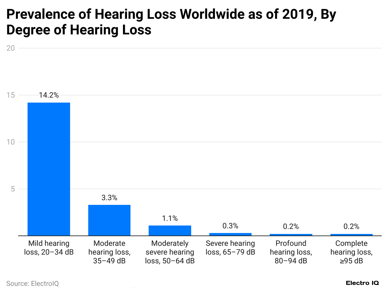 -prevalence-of-hearing-loss-worldwide-as-of-2019-by-degree-of-hearing-loss