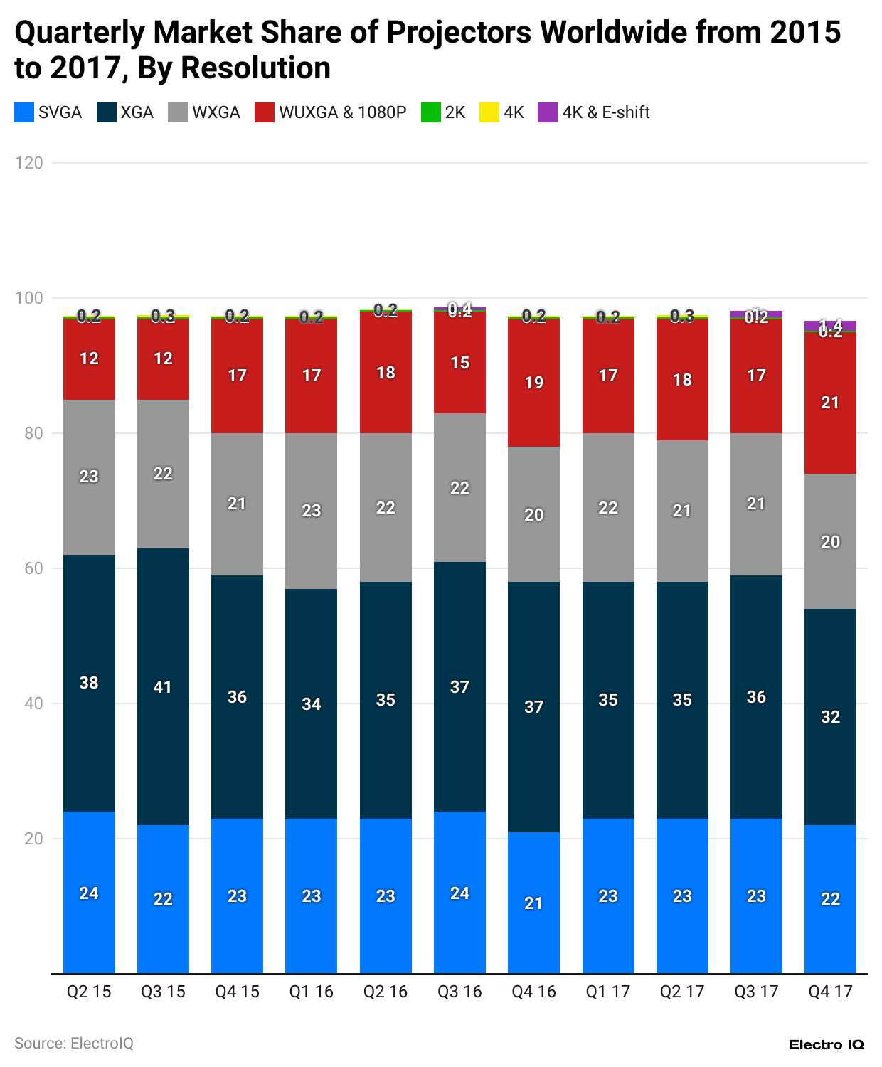 quarterly-market-share-of-projectors-worldwide-from-2015-to-2017-by-resolution