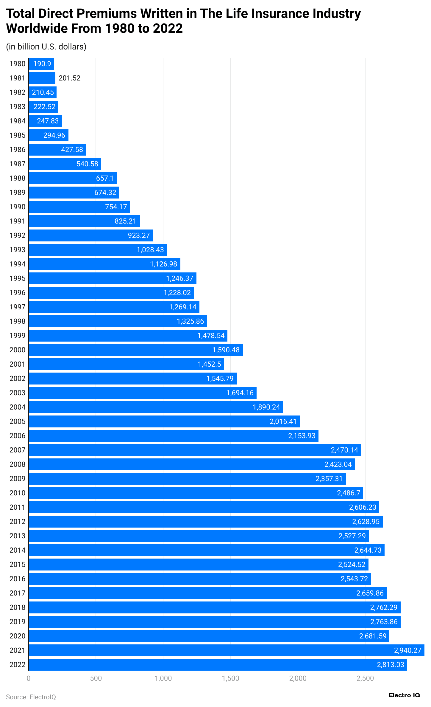 total-direct-premiums-written-in-the-life-insurance-industry-worldwide-from-1980-to-2022